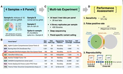 Excellent Results! Genome Biology Performance Verification Results of the World's Large-Scale Pan-carcer Detection Kit were Released