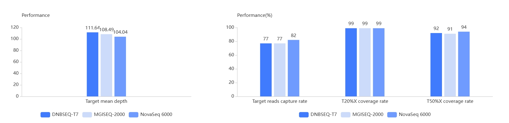 Stable Data Reproducibility Across NGS platforms