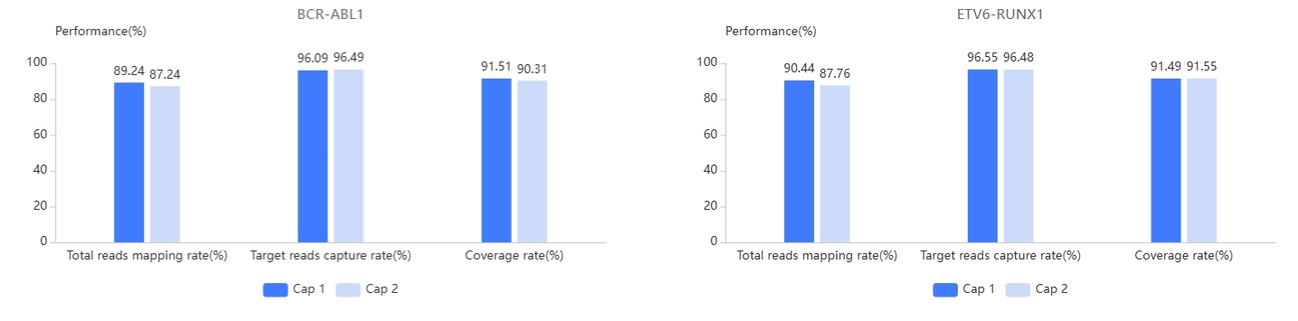 High Reproducibility