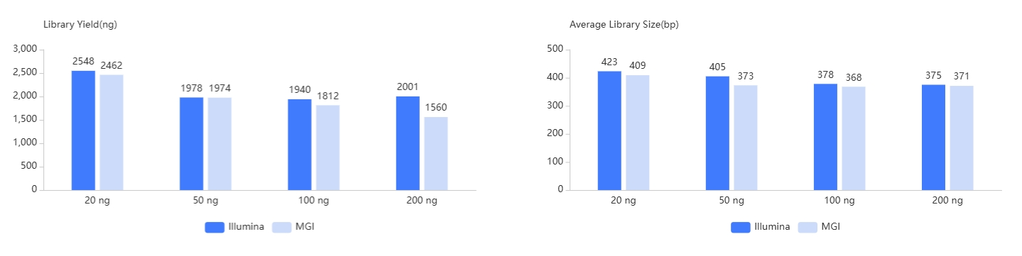 Consistent Performance with Different Sample Input