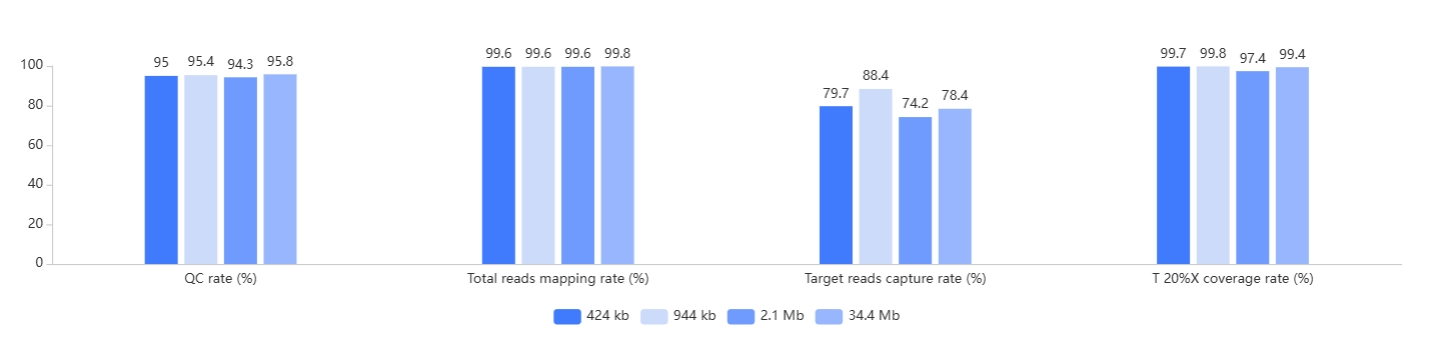 Excellent Performance for Target Enrichment