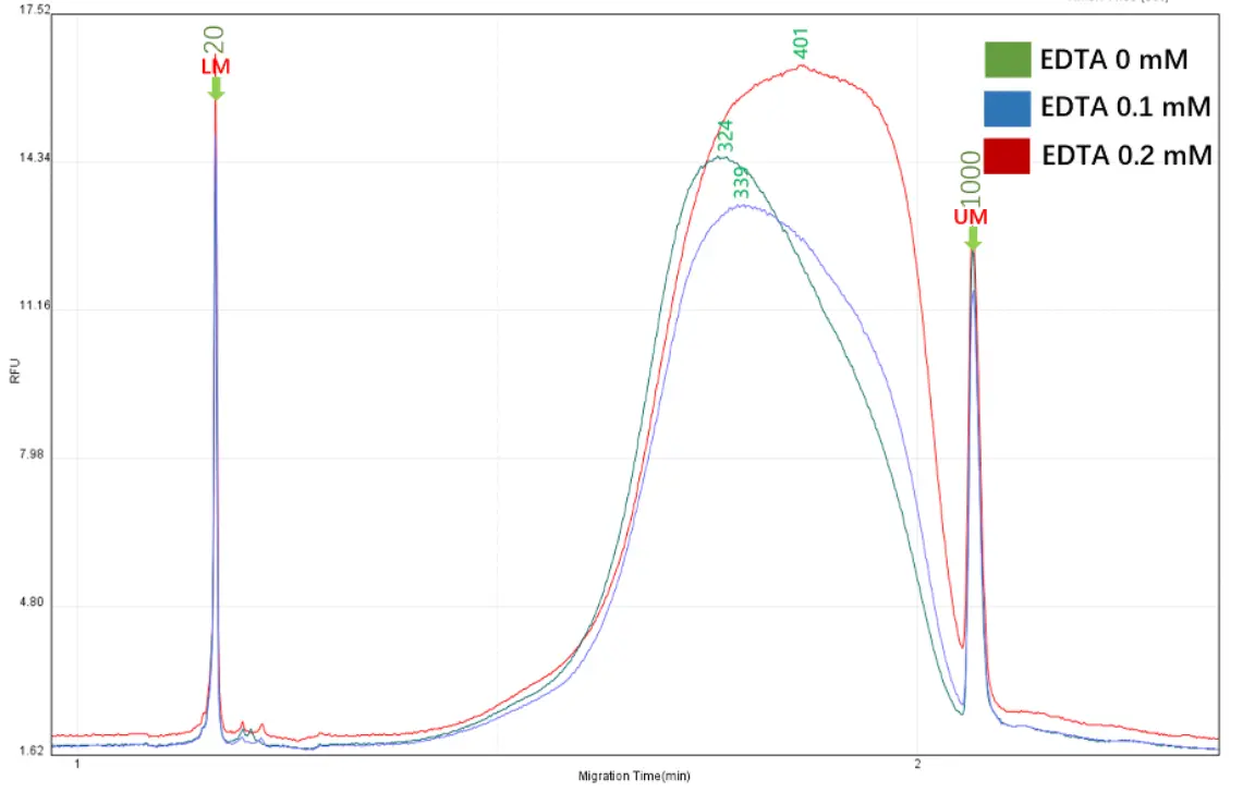 Tolerance to EDTA