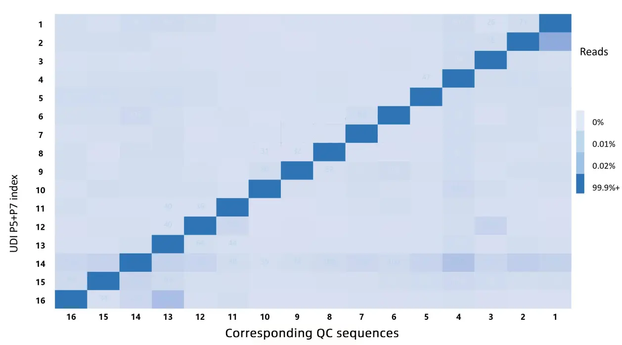 Reducing Index Hopping and Improving Data Accuracy