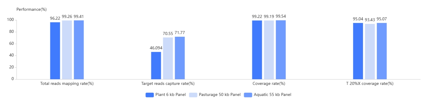 Excellent Performance in Different Species