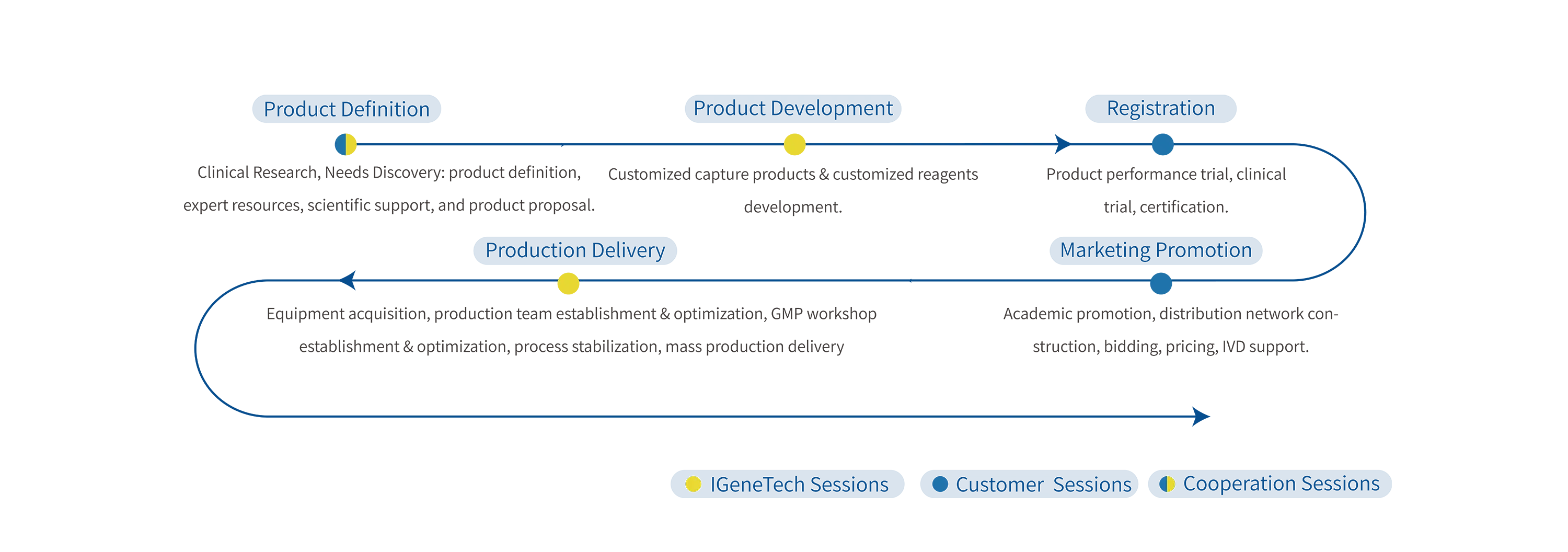 From Materials to Products