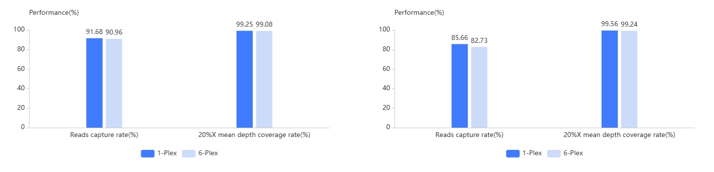 Stable Performance in Multiplexing