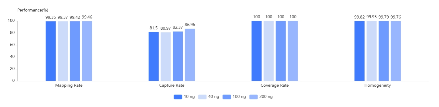 Stable Performance with Different Input Amount