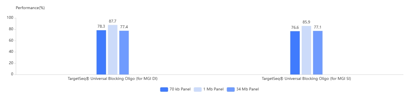 Stable performance for panels with different region sizes