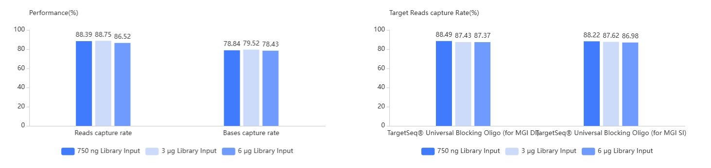 Stable performance with different input amounts