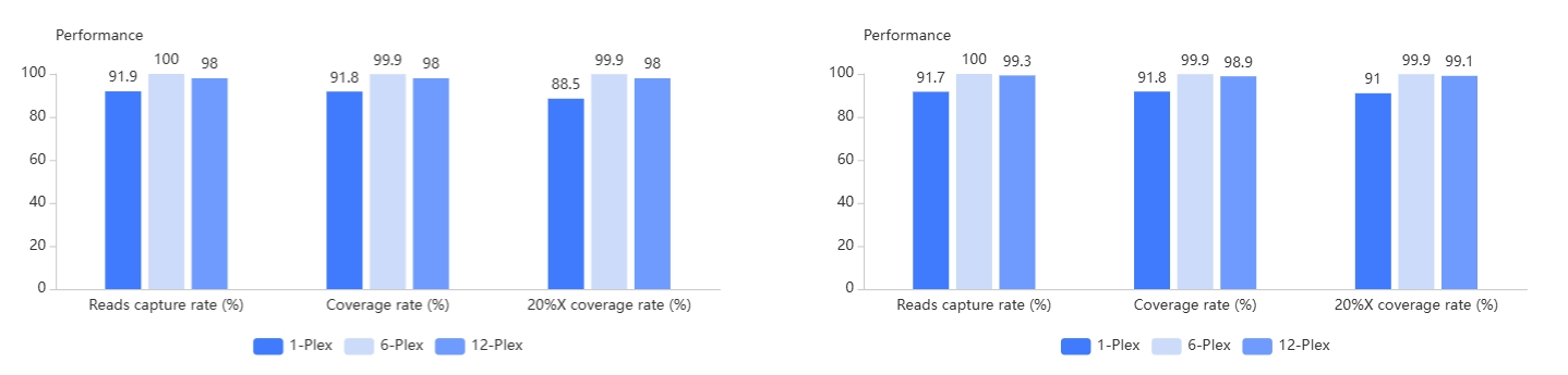 Stable performance with multiplexing