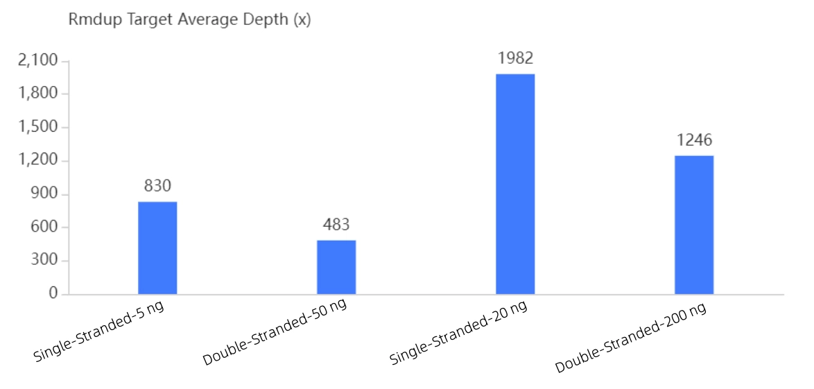 High Utilization of Raw DNA Molecules