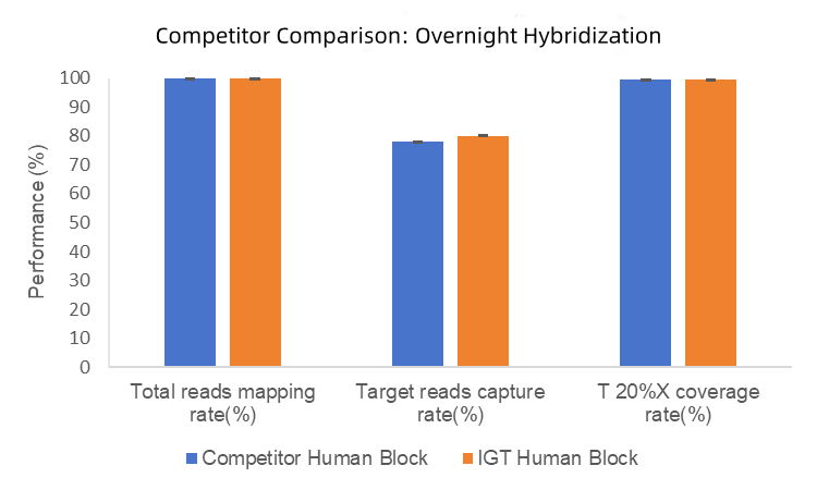 Decade of Exploration | Hybridization Capture Human Block Revealed Function of Human Block Decade of Exploration | Hybridization Capture Human Block Revealed Function of Human Block