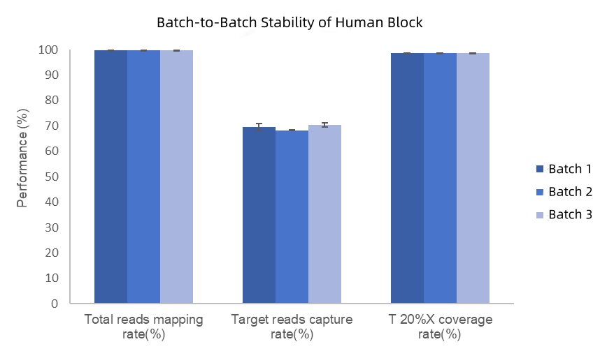 Decade of Exploration | Hybridization Capture Human Block Revealed Function of Human Block Decade of Exploration | Hybridization Capture Human Block Revealed Function of Human Block